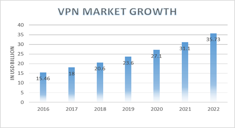 a chart for vpn market growth
