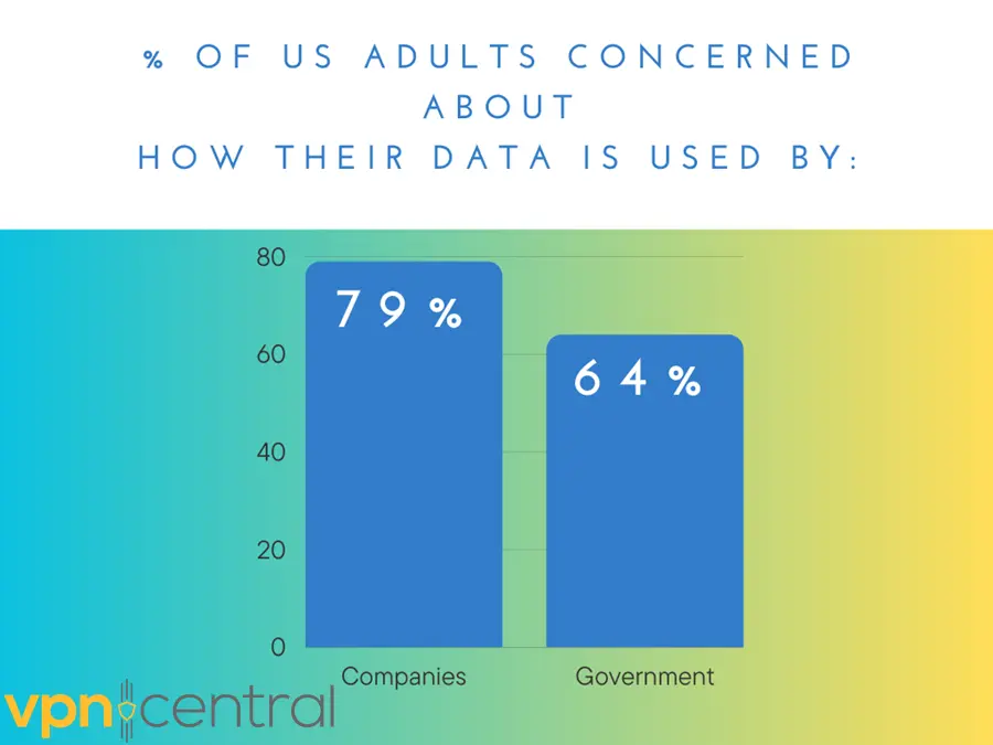 percentage of US adults worried about data collection by companies and the government