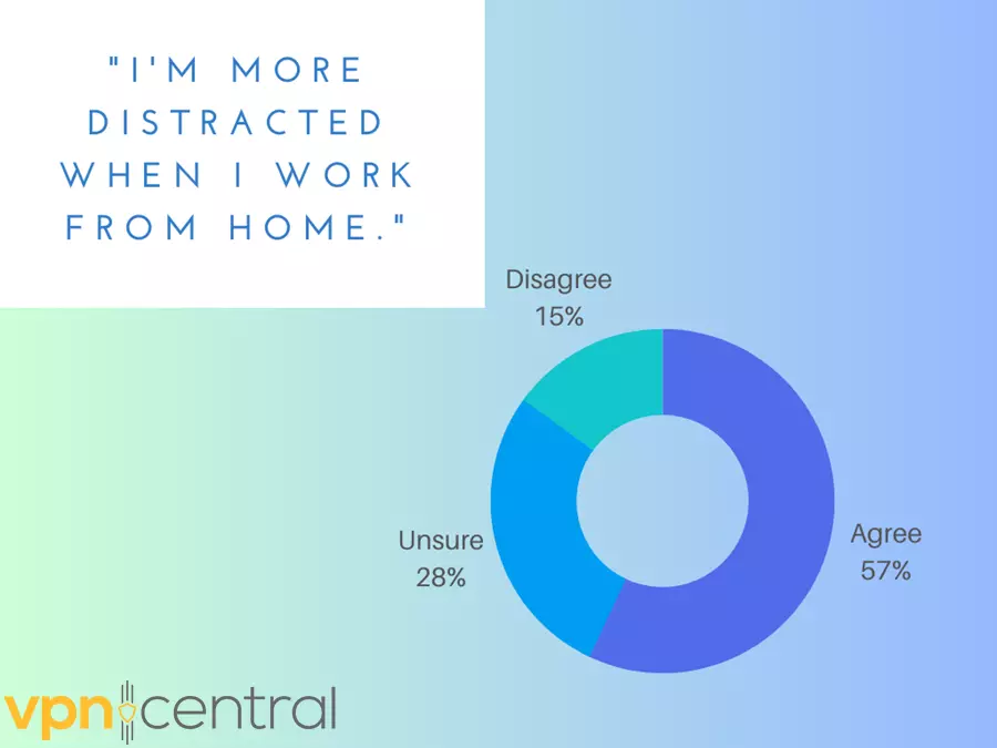 percentage of workers who are more distracted when working from home