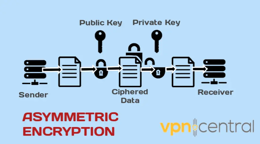 illustration of how asymmetric vpn encryption works