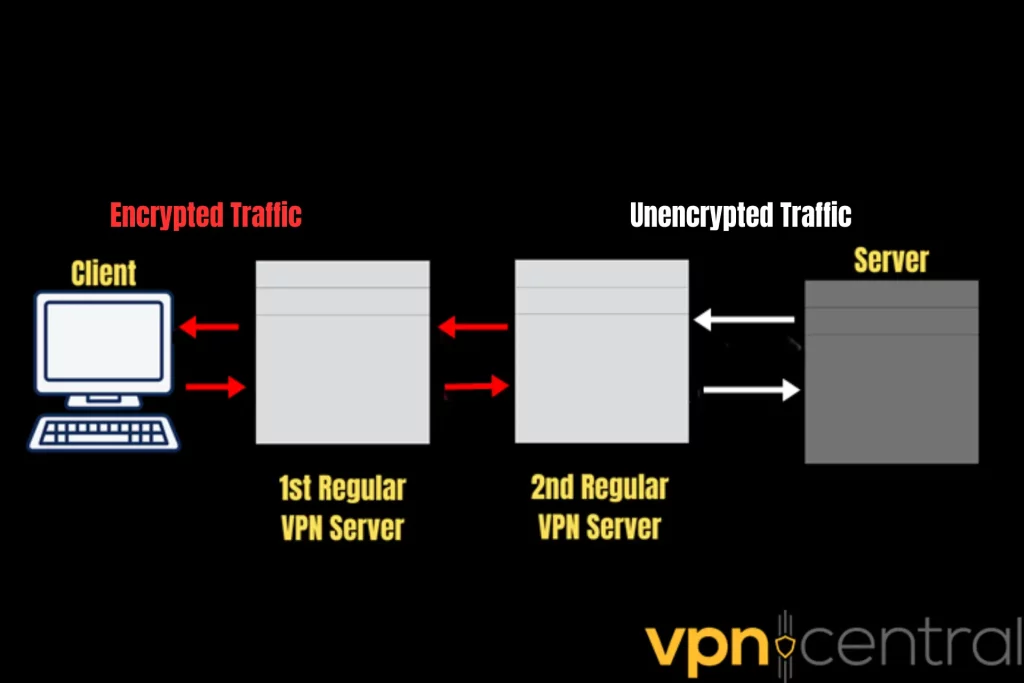 Double VPN server traffic flow