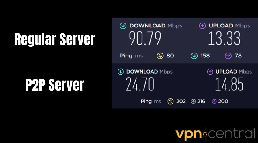 NordVPN regular and P2P server speeds