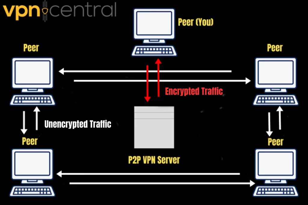 P2P VPN server traffic flow