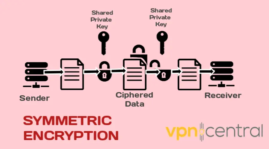 illustration of how symmetric vpn encryption works