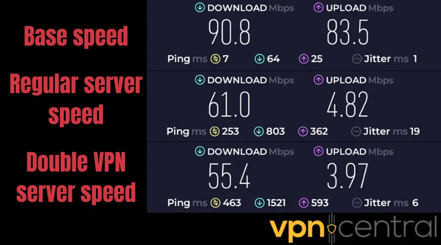 Base, Surfshark regular VPN server, and Surfshark double VPN server speeds