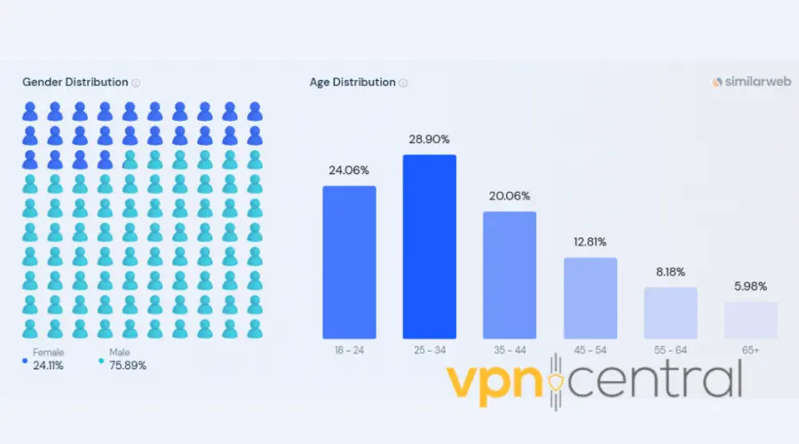 ipvanish age distribution of users