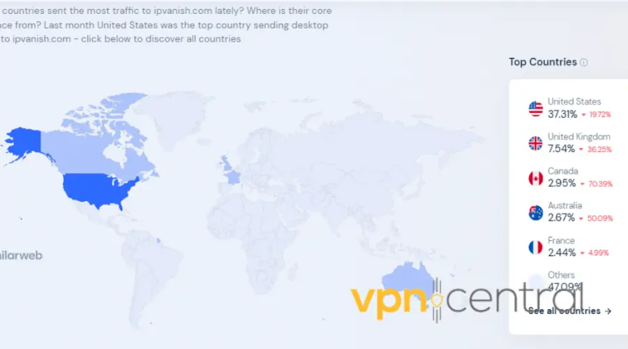 the most traffic on the ipvanish website comes from us visitors, as seen on the similar web stats