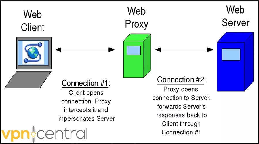 how web proxy works
