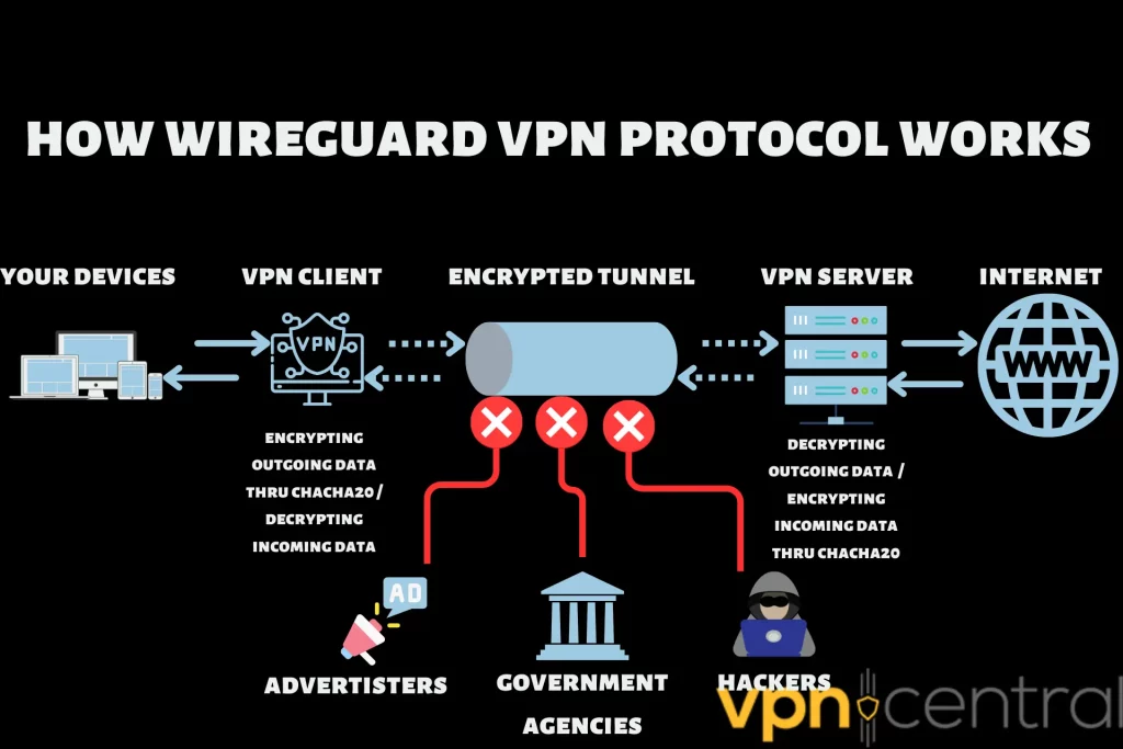 a diagram of how WireGuard works
