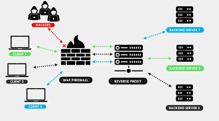 use a firewall or a waf to protect a reverse proxy