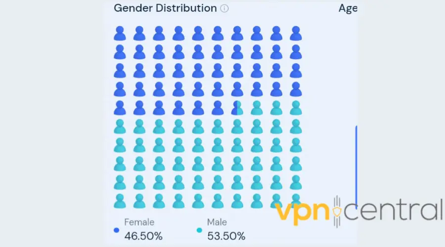 apple tv plus gender distribution statistics