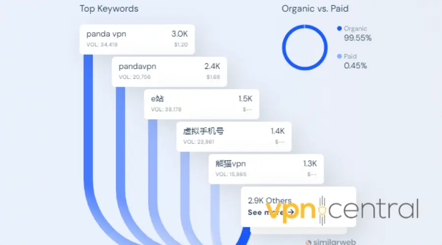 PandaVPN top keywords