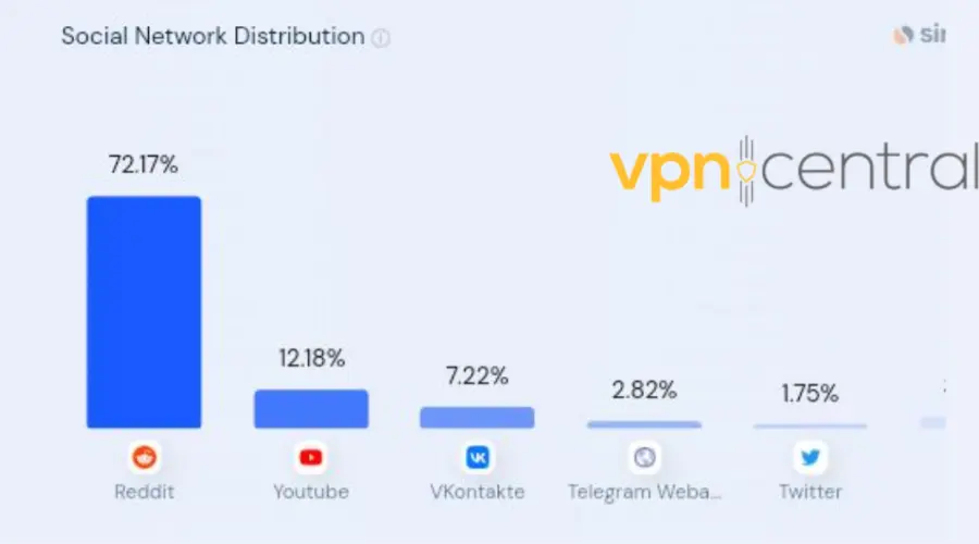 PureVPN social media stats