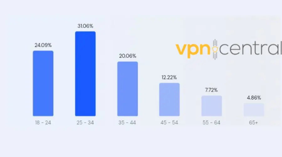 PureVPN users age statistics
