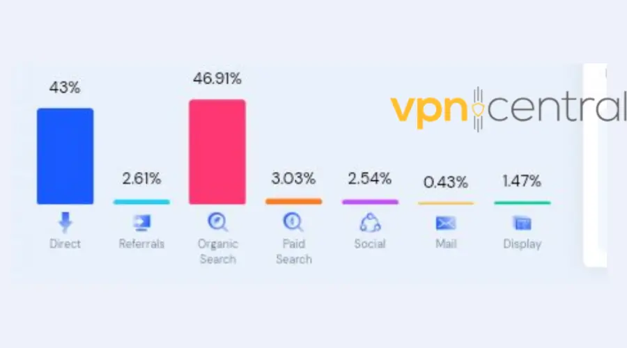 PureVPN traffic source stats.