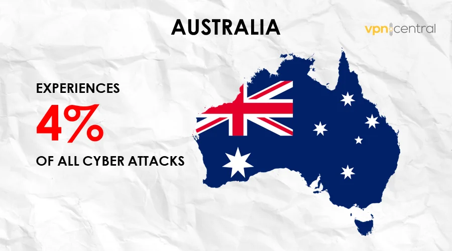 australia experiences 4% of all cyber attacks