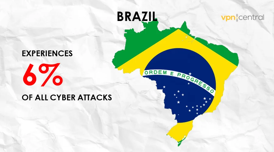 brazil experiences 6% of all cyber attacks.webp