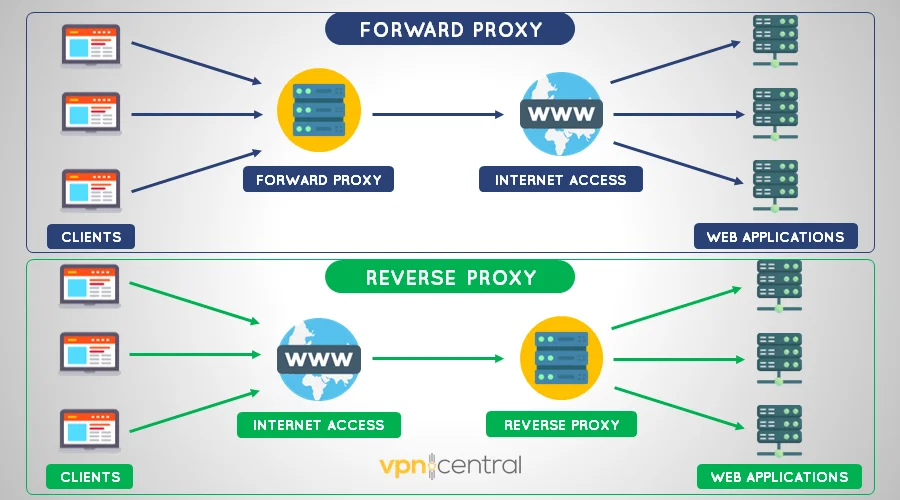 differences between a reverse proxy and forward proxy