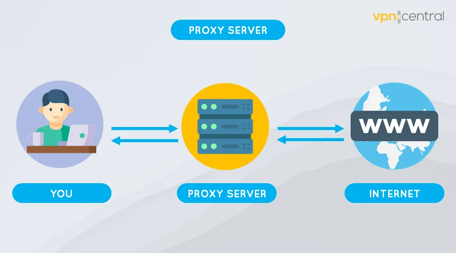 how a proxy works