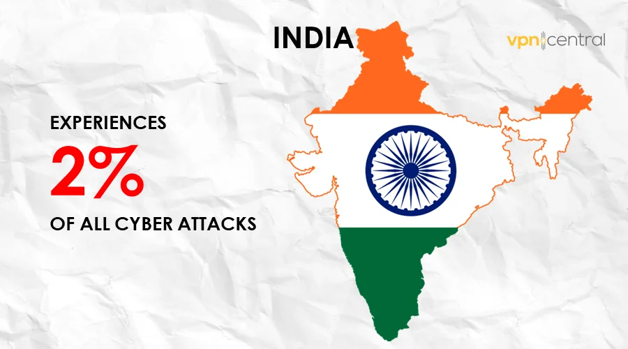 india experiences 2% of all cyber attacks
