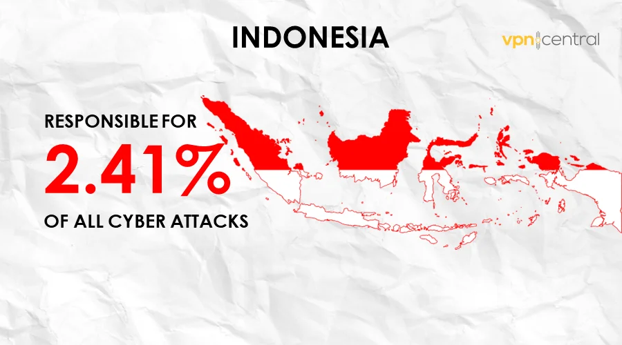 indonesia is responsible for 2.41% of cyber attacks worldwide