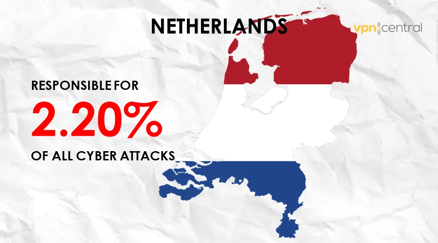 netherlands is responsible for 2.20% of cyber attacks worldwide