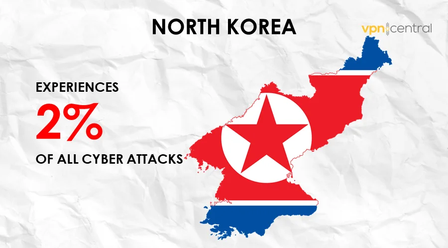 north korea experiences 2% of all cyber attacks