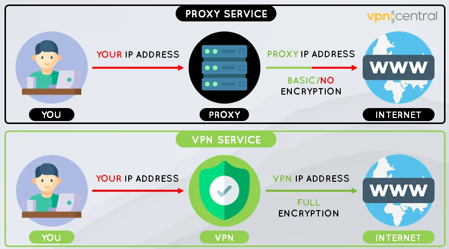 proxy vs vpn comparison
