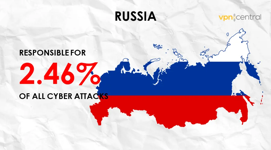russia is responsible for 2.46% of cyber attacks worldwide