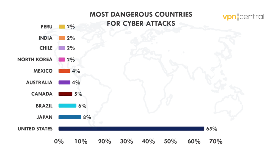 the most dangerous countries with the most cyber attacks