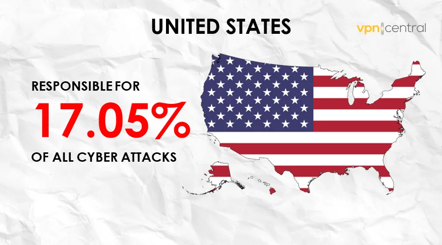 united states is responsible for 17.05% of cyber attacks worldwide