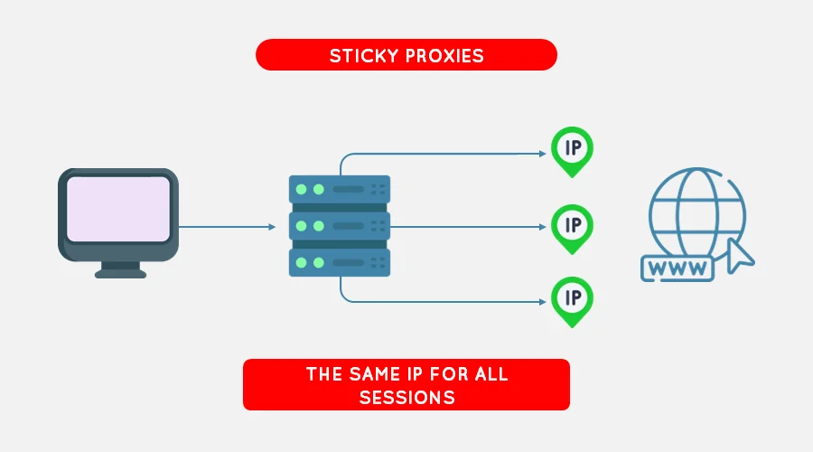 how a sticky proxy works
