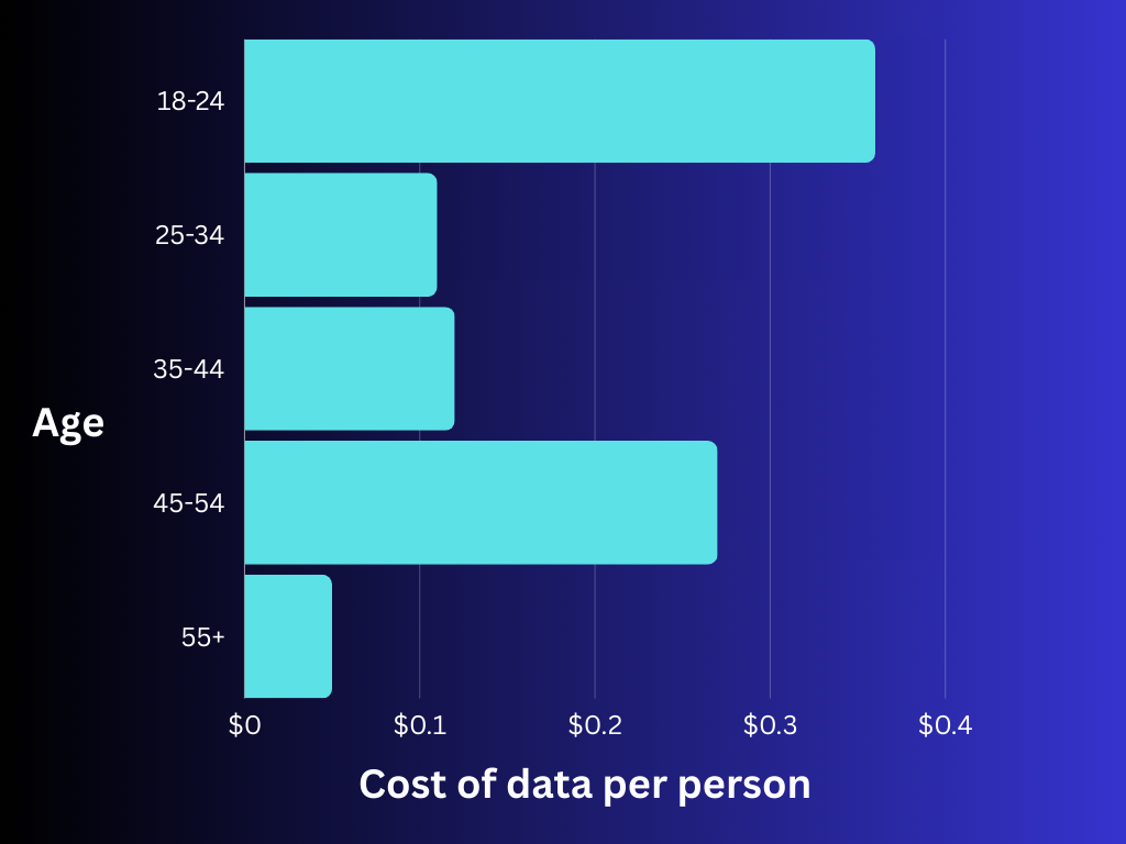 Bar chart showing cost of data per person