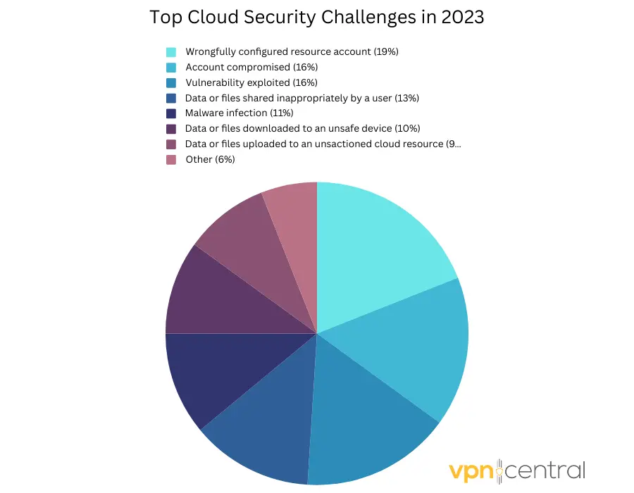 Biggest Cloud Security Challenges in 2023 Chart