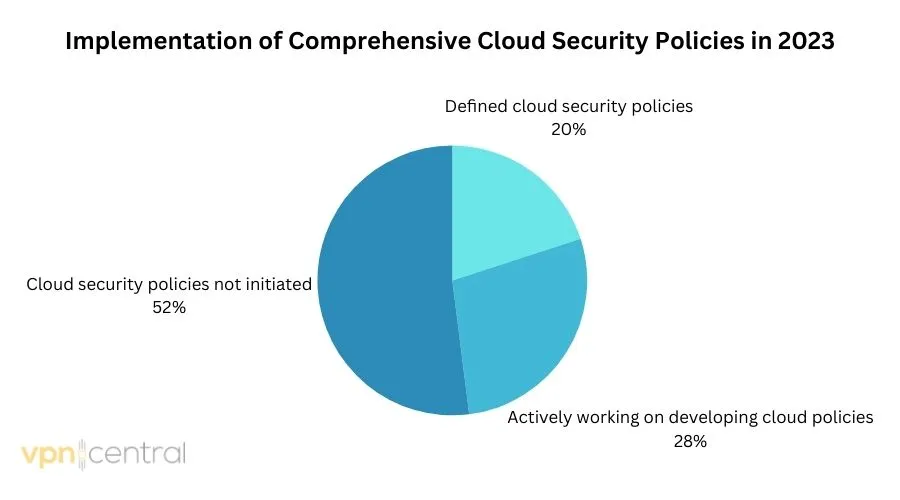 Implementation of Comprehensive Cloud Security Policies in 2023