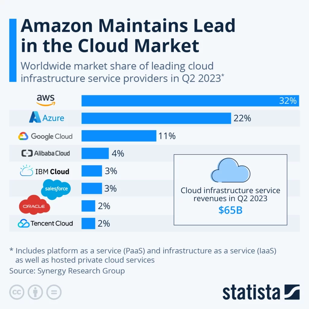 cloud computing market 2023