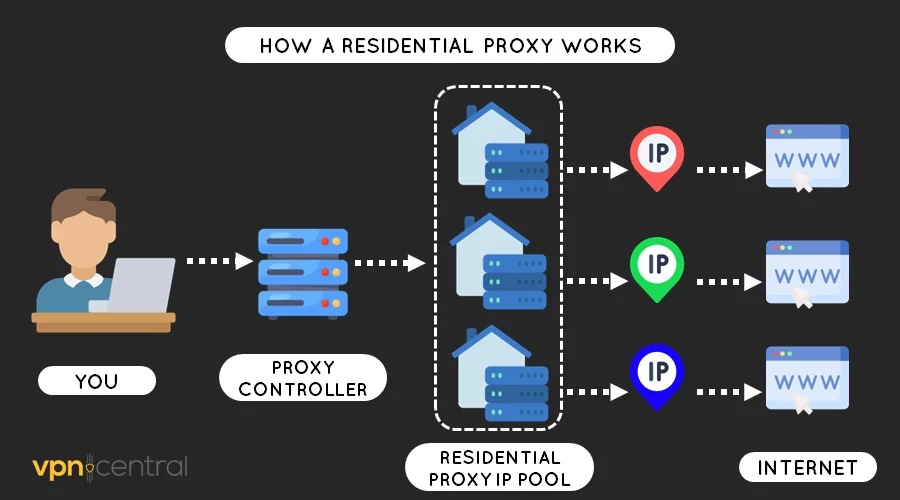 how a residential proxy works