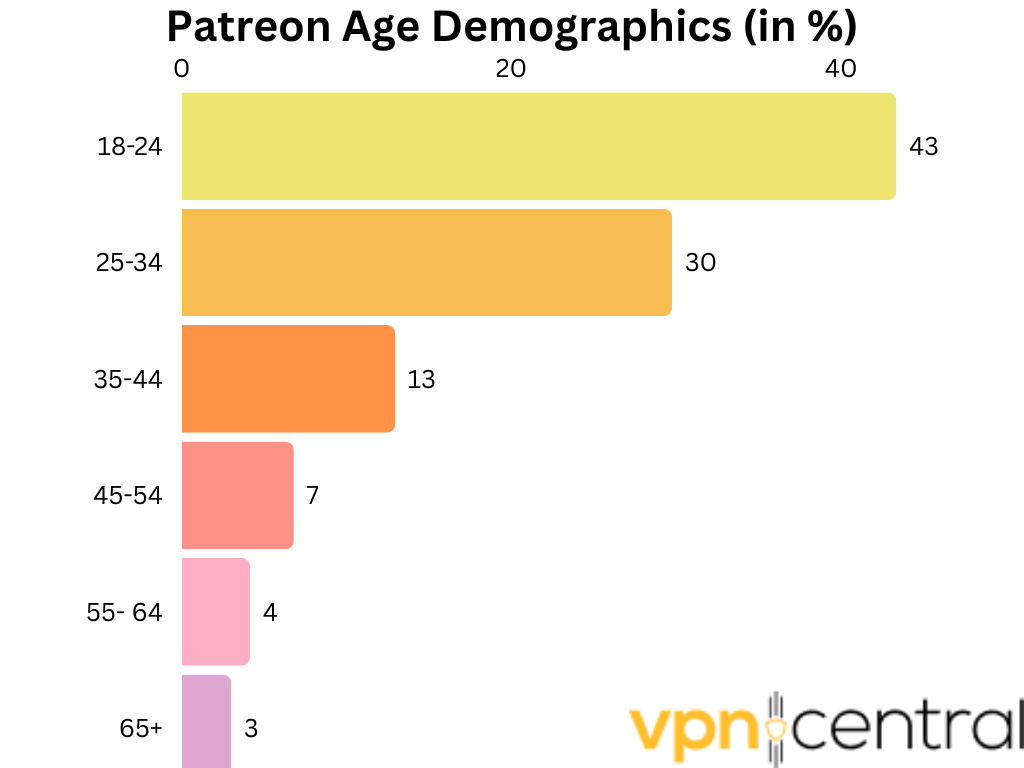 Patreon age demographics