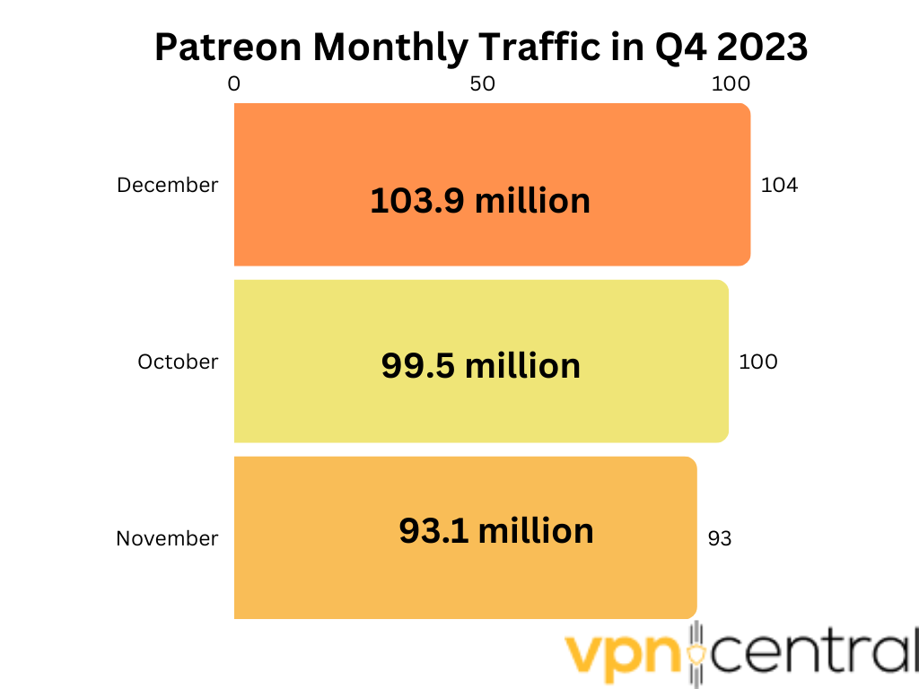 Patreon monthly website visits