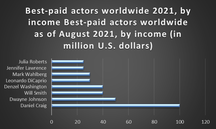 best paid actors statistics